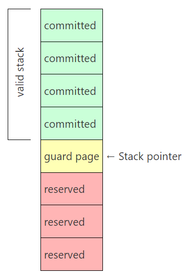 A closer look at the stack guard page(번역)