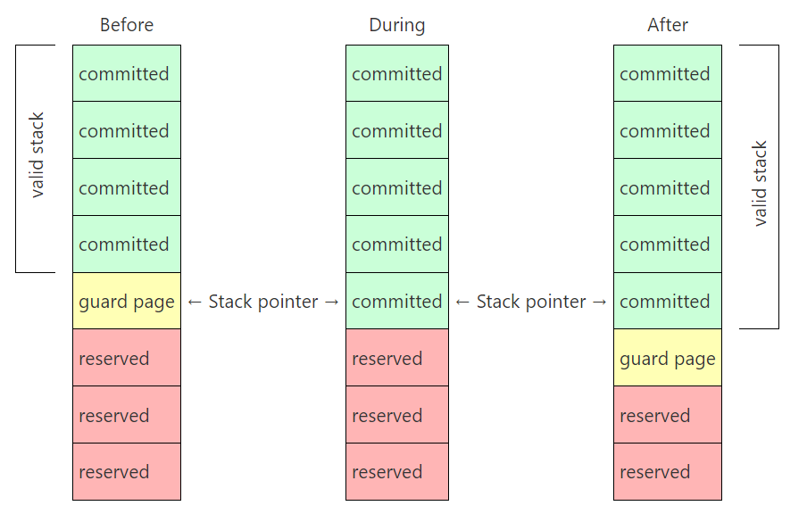 A closer look at the stack guard page(번역)