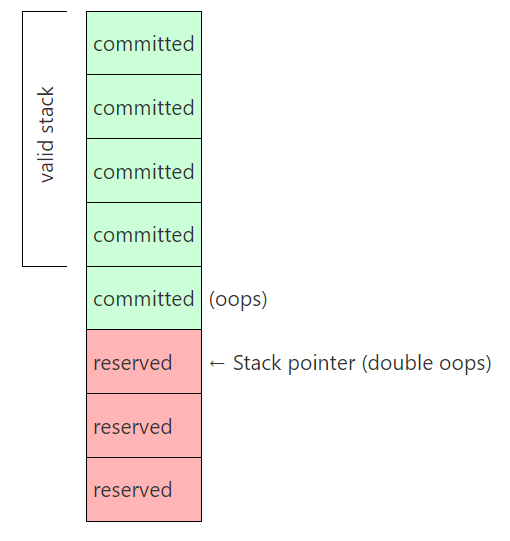 A closer look at the stack guard page(번역)